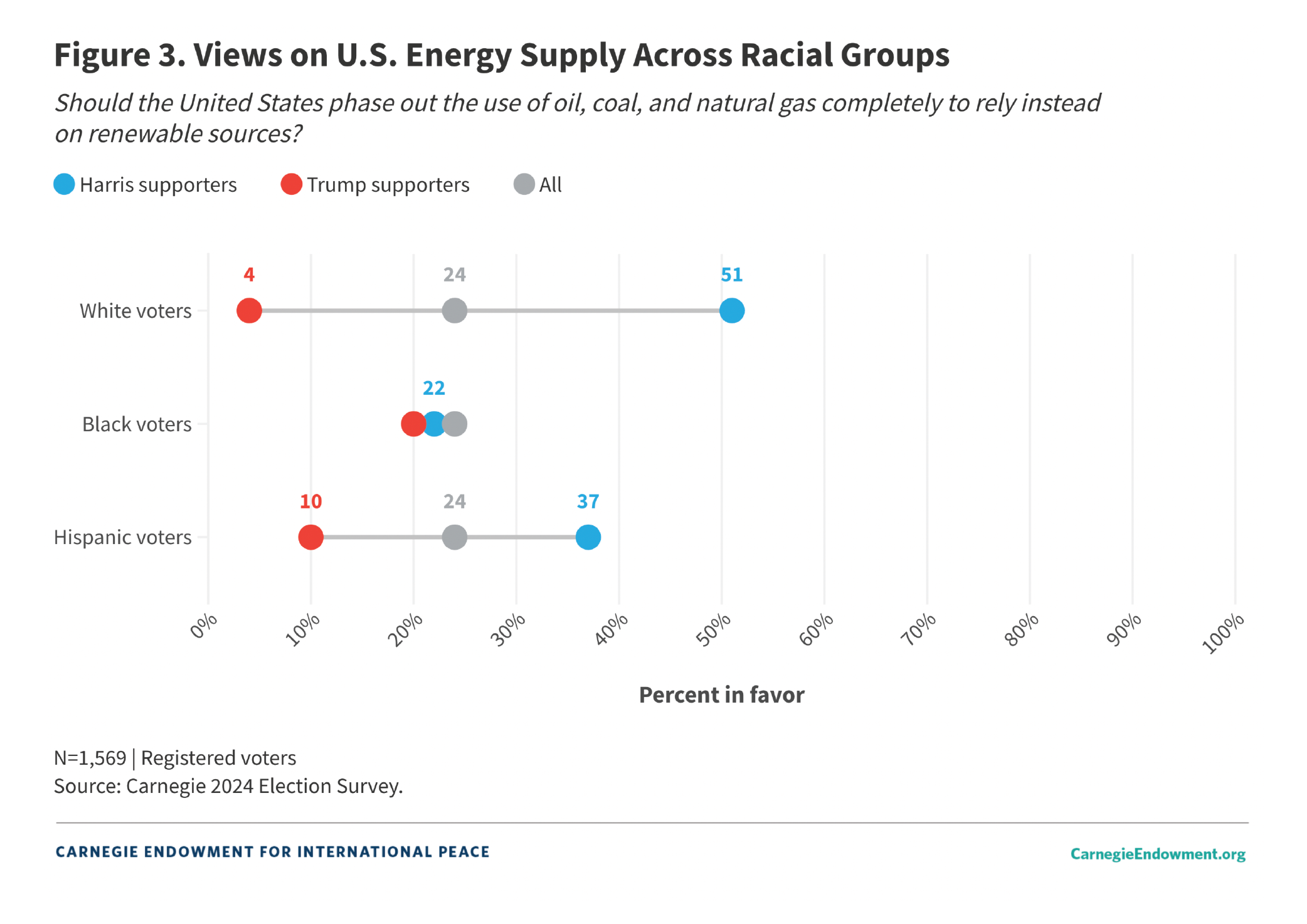 Chart titled "Views on U.S. Energy Supply Across Racial Groups."